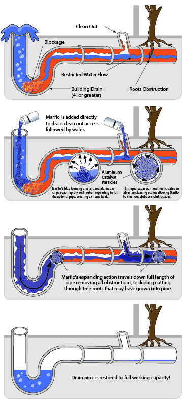 Treat large drain blockages basements industrial 4 inch 
