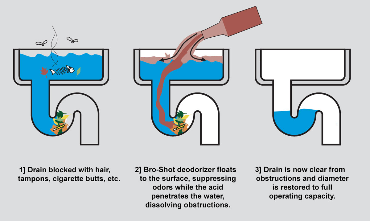 Powerful 2-part drain unblocking system contains a built-in odor control layer. Unblock toilets, sinks, water fountains and all drains less than 4" in diameter.